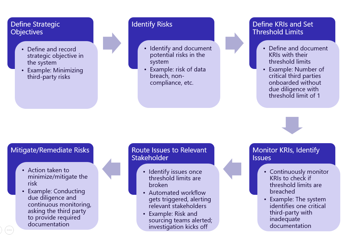 The Power of Key Risk Indicators (KRIs) in Enterprise Risk Management